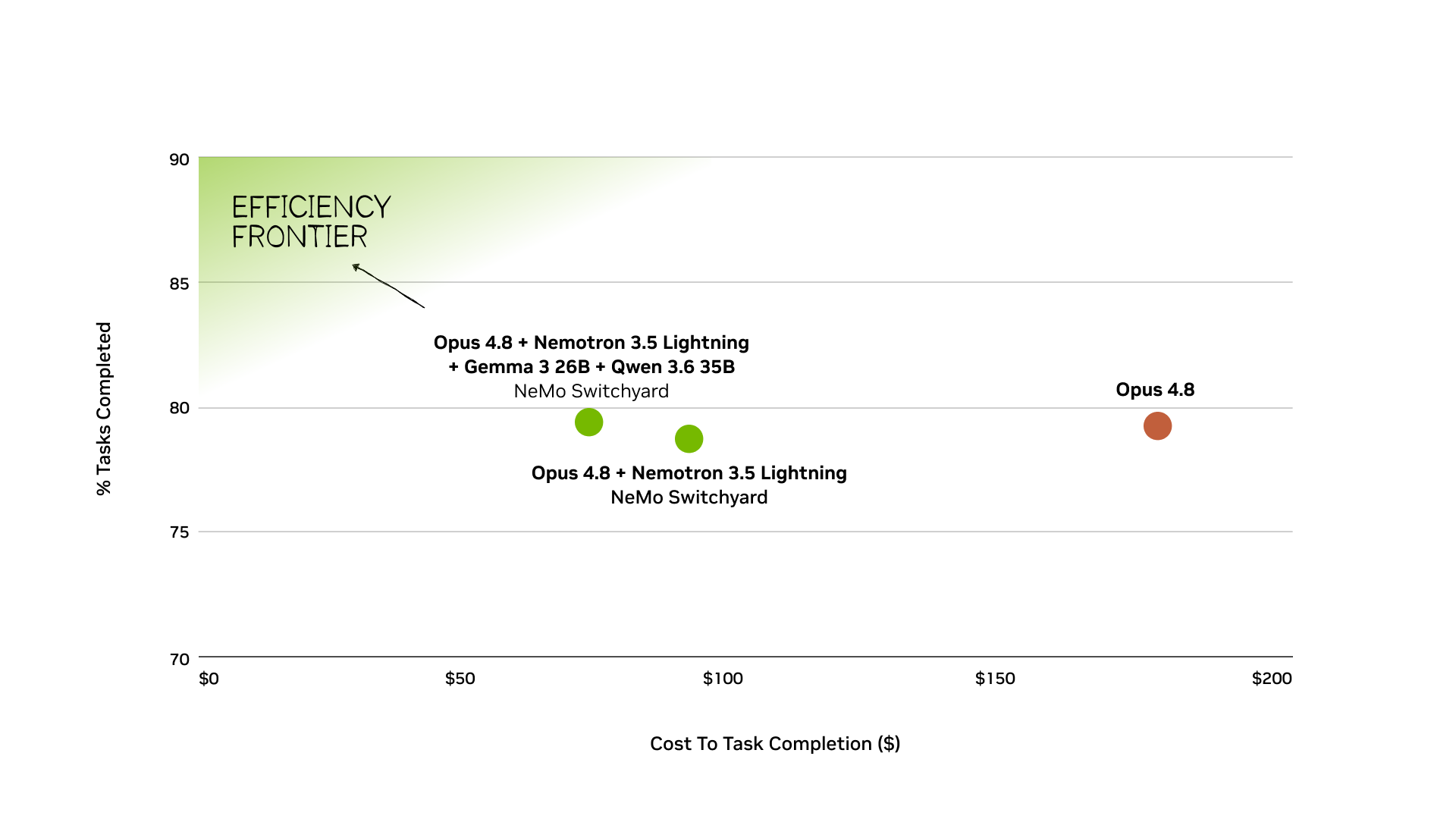 NVIDIA NeMo Switchyard 與單獨使用 Opus 4.8 的成本準確率比較圖