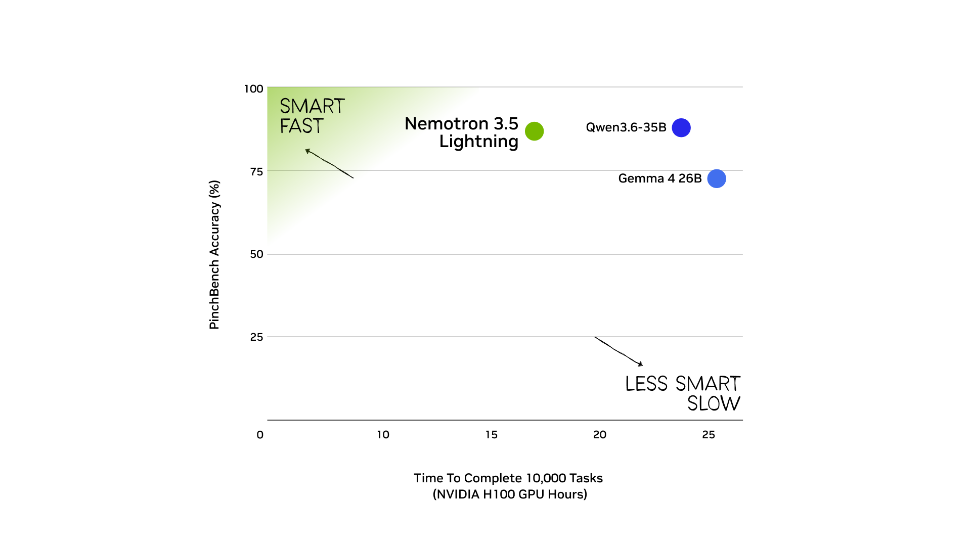 NVIDIA PinchBench 比較 Nemotron 3.5 Lightning 任務準確率與完成時間