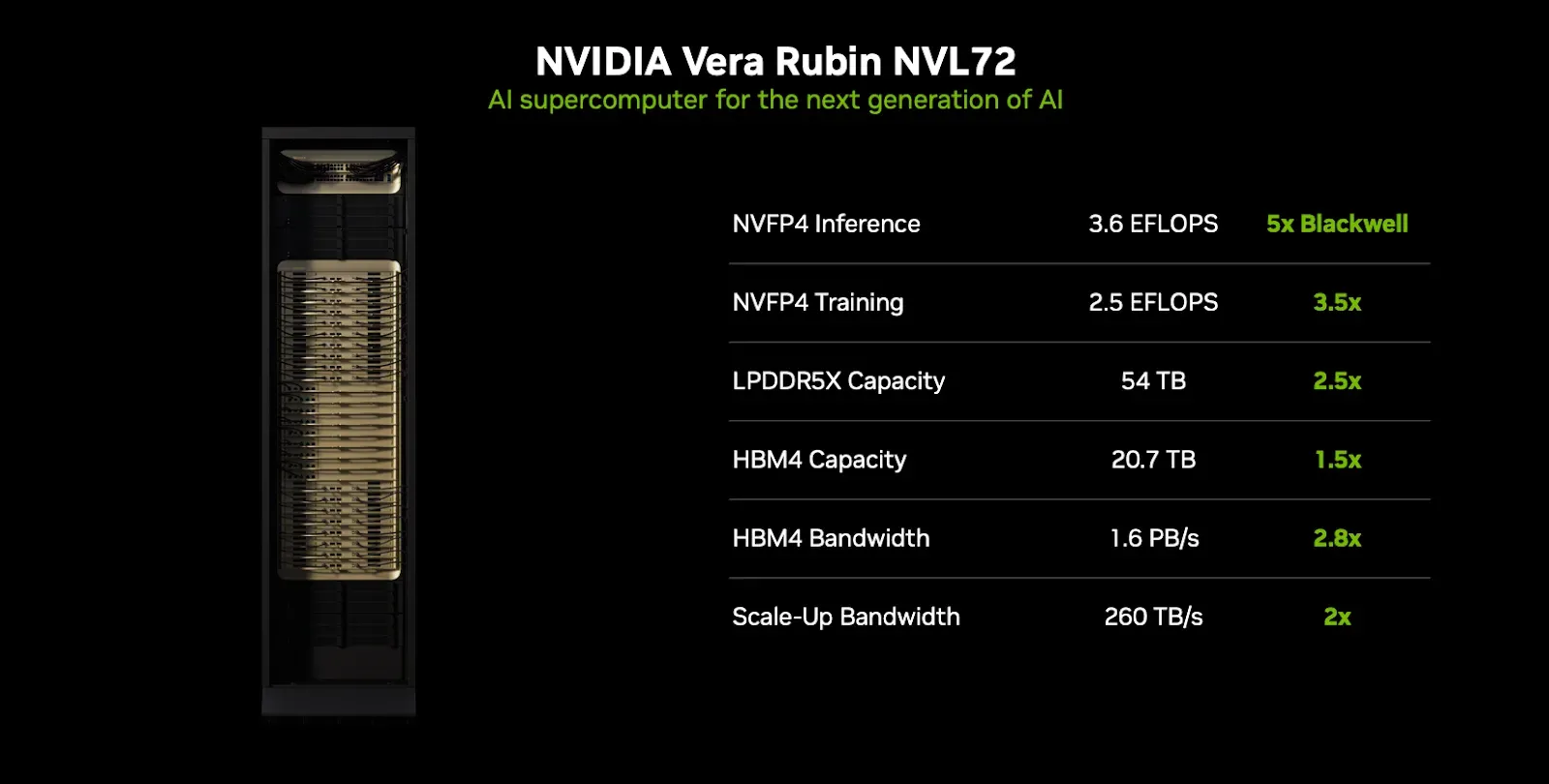 NVIDIA Vera Rubin NVL72 推論、訓練與 HBM4 記憶體規格圖
