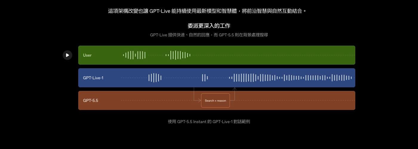 OpenAI GPT-Live 把搜尋與推理委派給 GPT-5.5 的架構圖