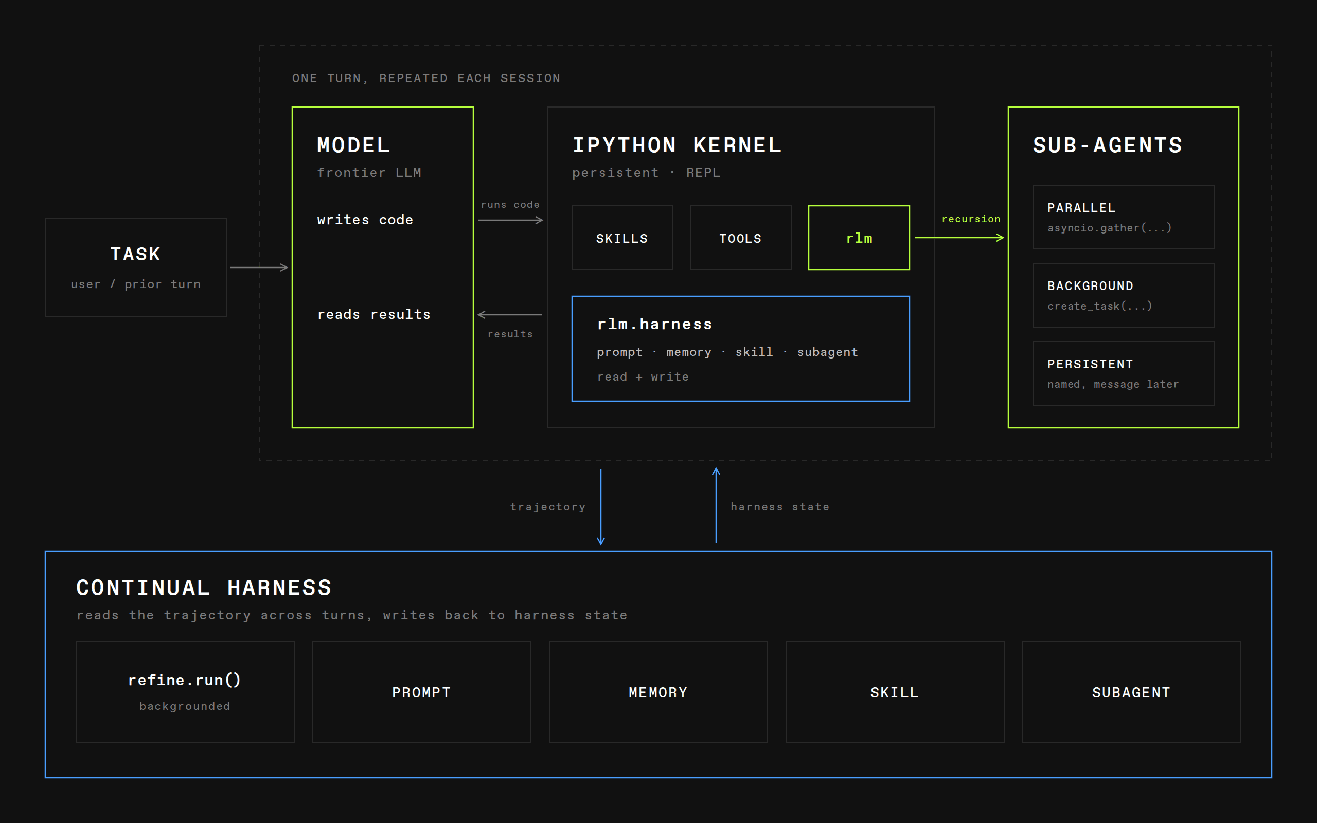 Prime Agent 以 IPython kernel 連接模型、工具、持久 subagent 與 Continual Harness