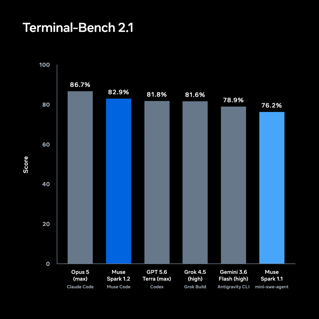 Muse Spark 1.2 搭配 Muse Code 在 Terminal-Bench 2.1 取得 82.9%