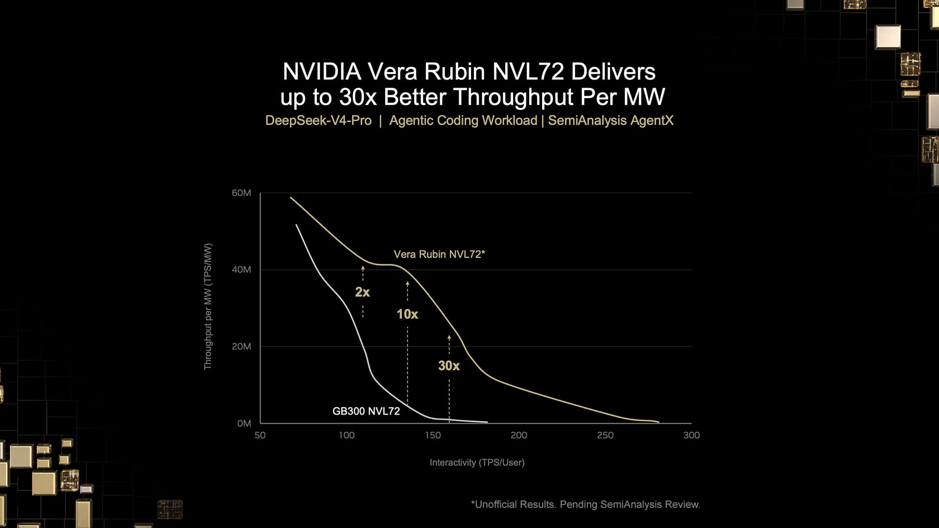 Vera Rubin NVL72 與 GB300 NVL72 在 AgentX 的每兆瓦吞吐量比較