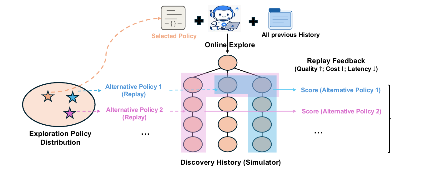 經驗回放模擬器原理圖(Figure 2: Discovery history as a replay simulator)