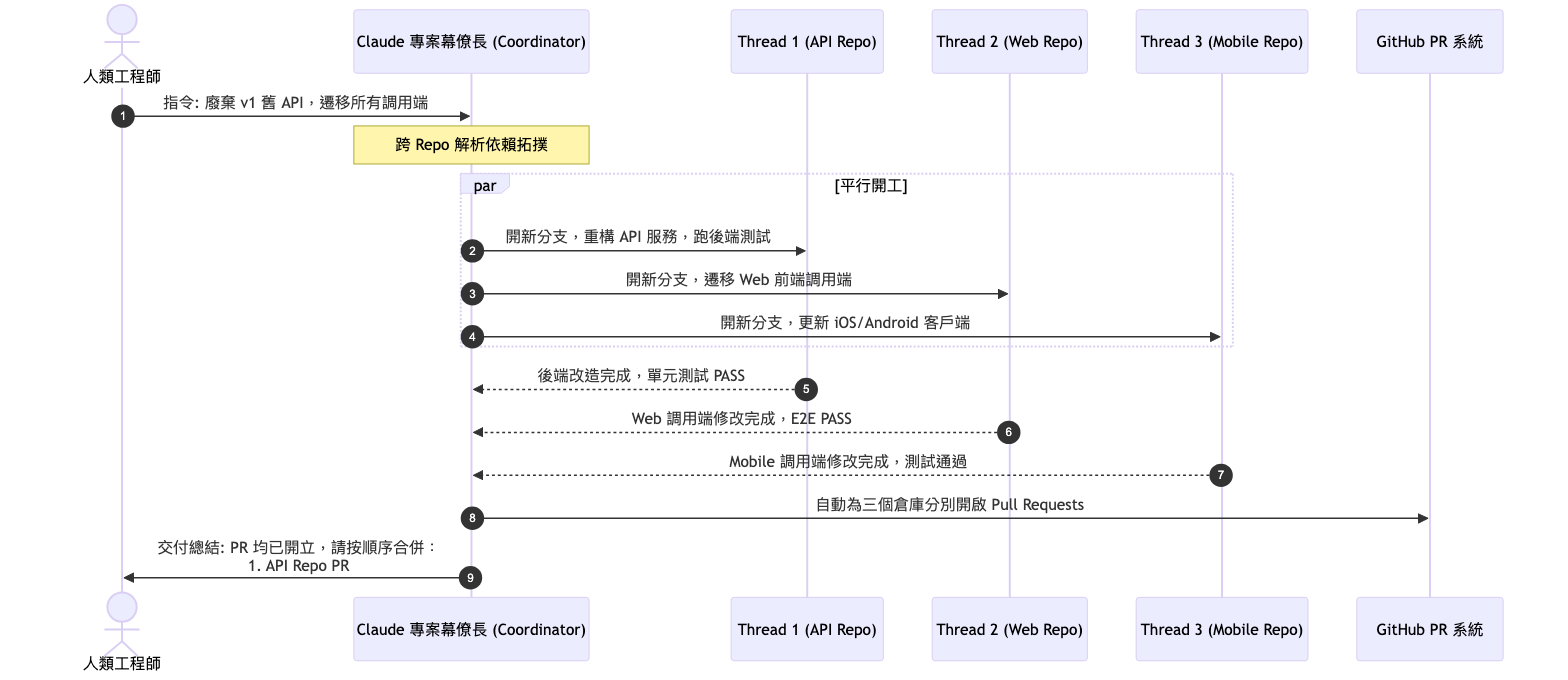 Claude Projects 跨 API、Web、Mobile 三大倉庫平行重構並自動開啟 PR 時序圖