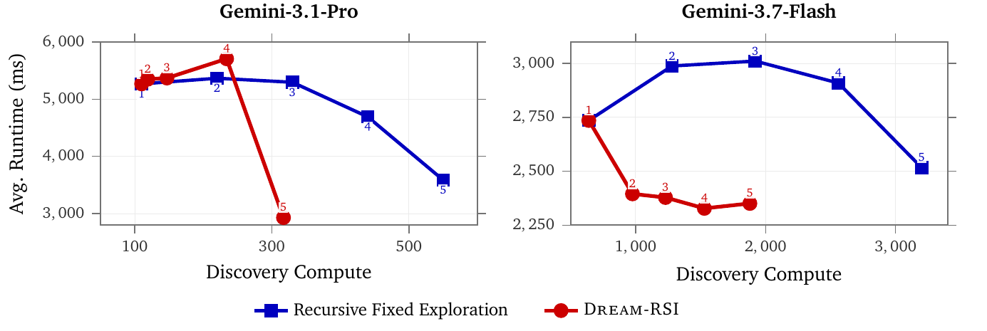 Lasso 解算器探索收斂動態圖(Figure 3: Lasso regularization-path discovery results)