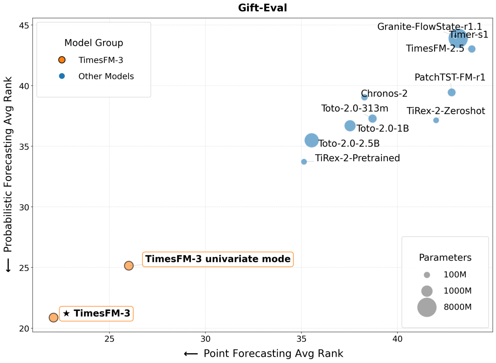 TimesFM-3 與其他時間序列基礎模型在 GIFT-Eval 的平均排名比較