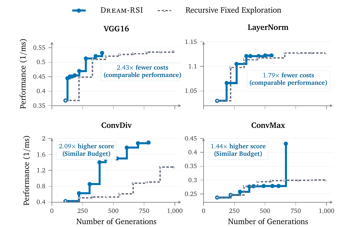 GPU Kernel 工程探索結果(Figure 4: GPU kernel engineering results)