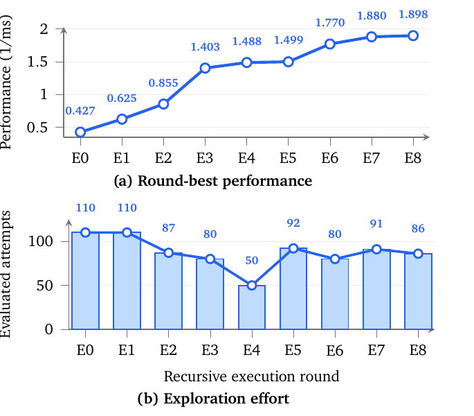 探索行為演化與回放模擬器 vs 語義指導對比圖(Figure 6: Evolution of exploration behavior)