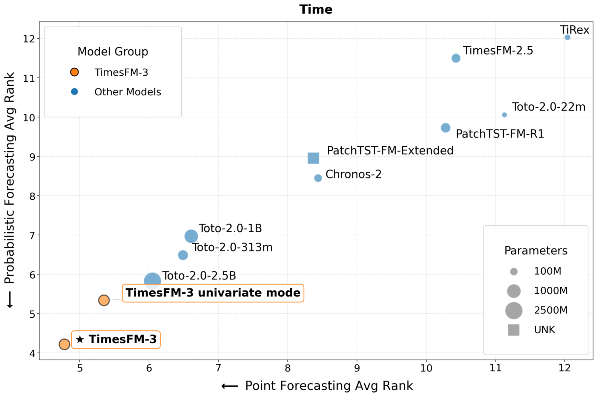 TimesFM-3 與其他時間序列基礎模型在 TIME benchmark 的平均排名比較