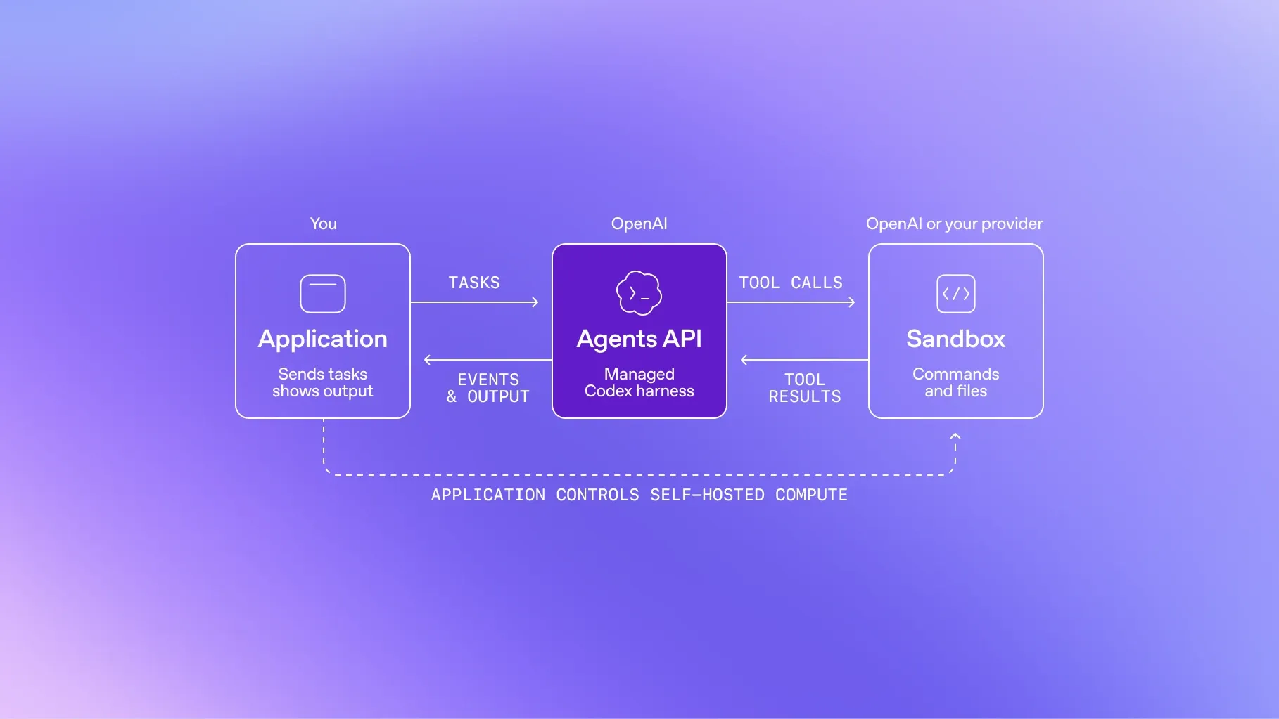 OpenAI Agents API 官方示意圖,呈現 Agent 使用電腦工具