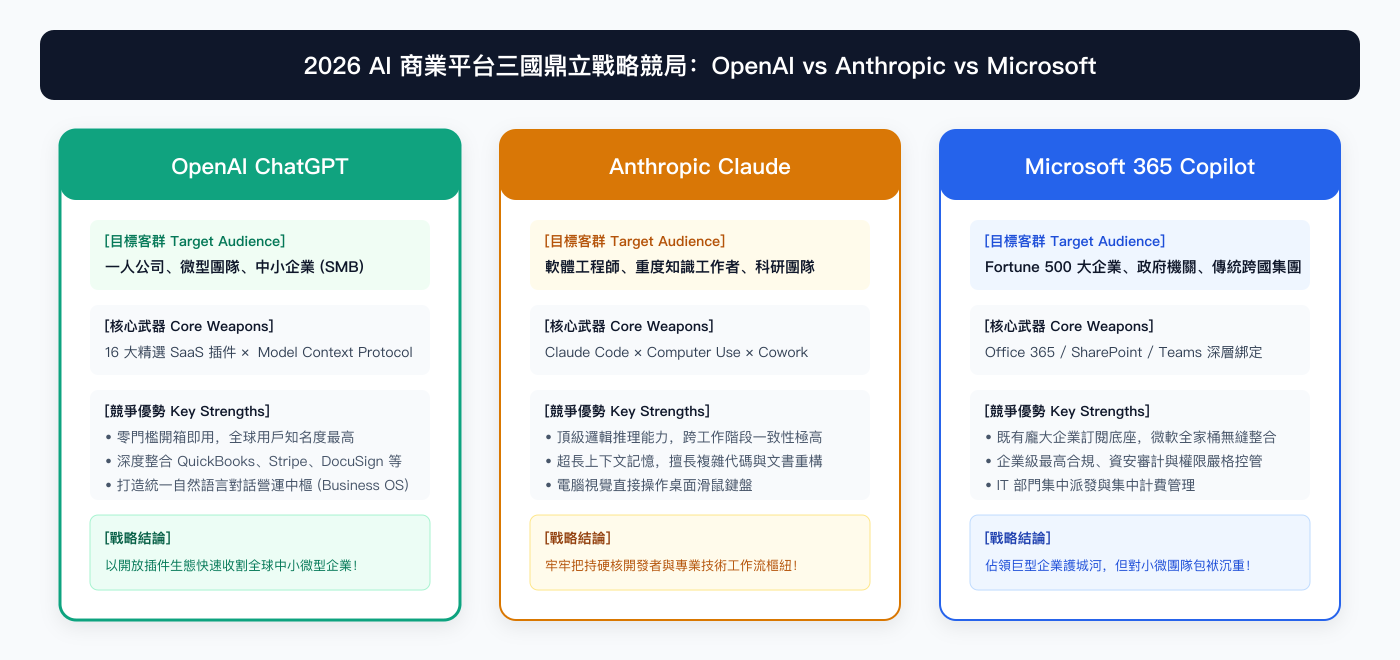 2026 年生成式 AI 商業平台三國鼎立戰略佈局:OpenAI vs Anthropic vs Microsoft