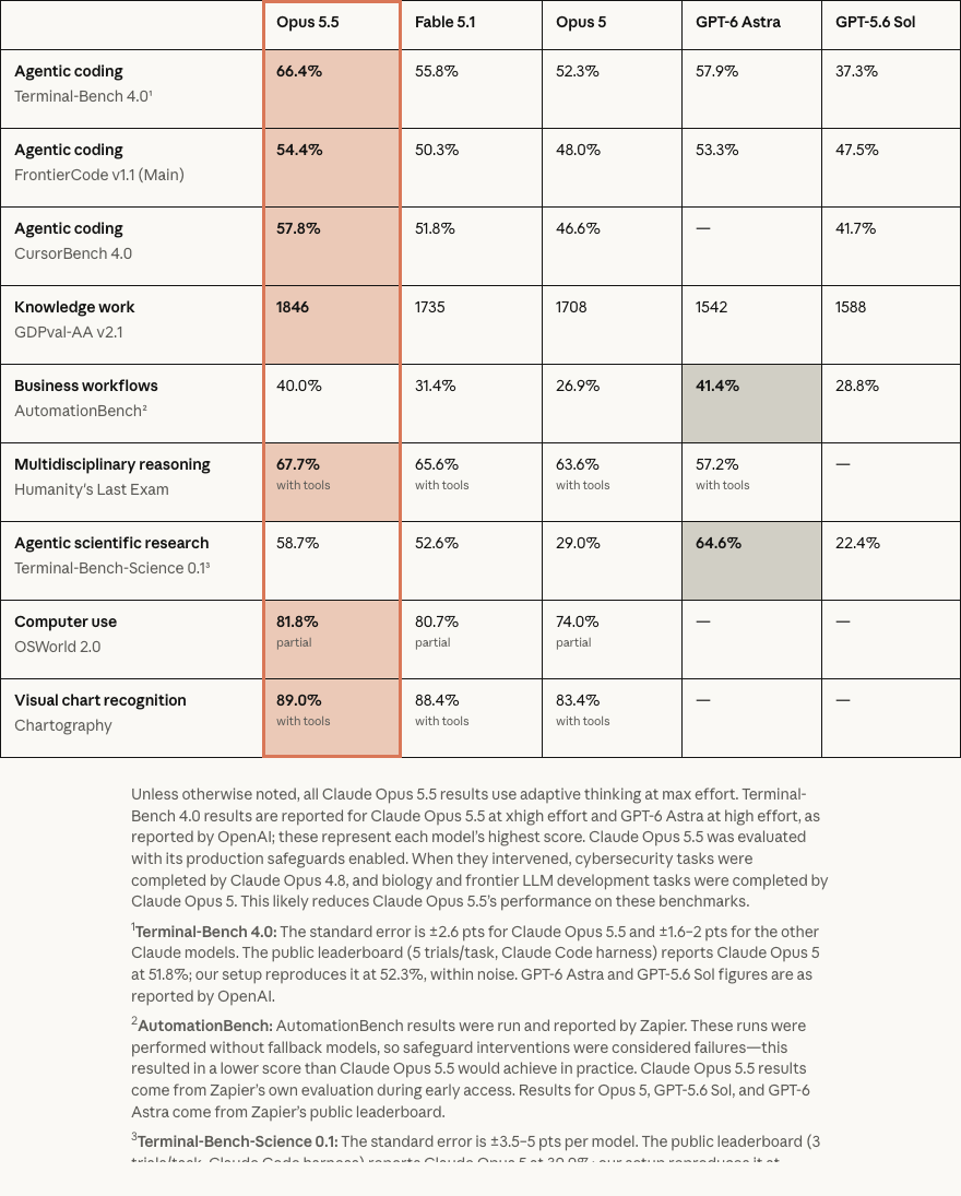 Anthropic 官方 Claude Opus 5.5、Fable 5.1、Opus 5 與 GPT 模型 benchmark 比較表
