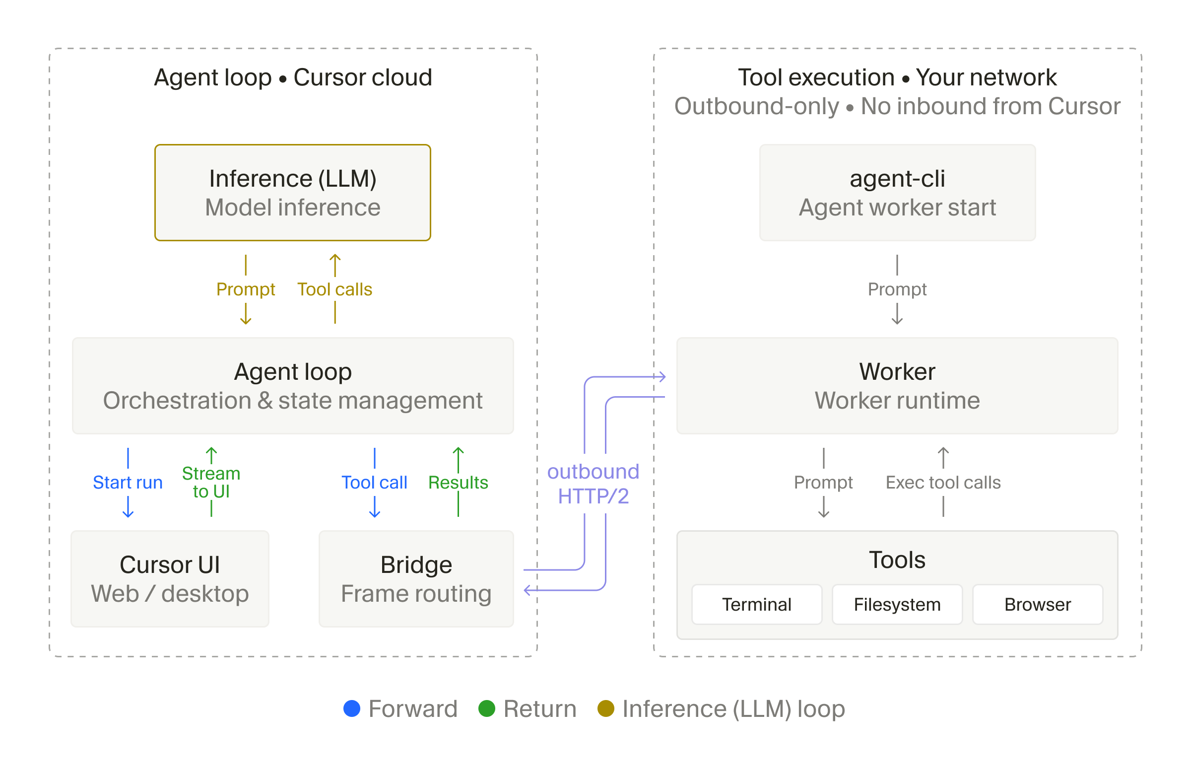 Cursor Self-Hosted Machines 架構圖,Agent loop 在 Cursor 雲端,工具在企業網路執行