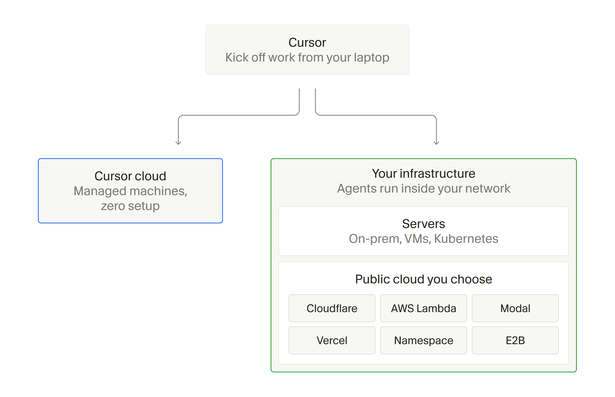 Cursor Cloud 與企業自有伺服器、VM、Kubernetes 及公有雲的部署方式比較