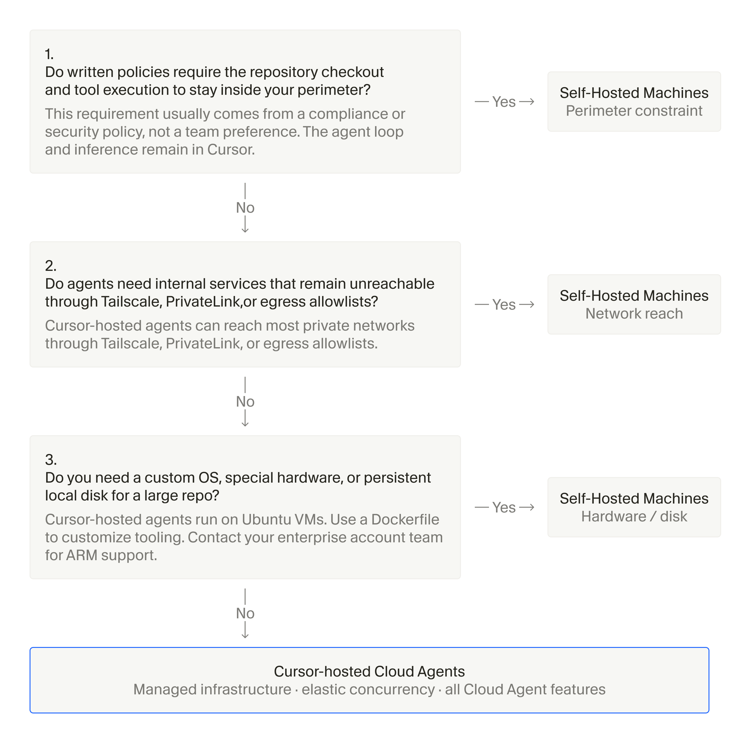Cursor 官方 Self-Hosted Machines 與代管 Cloud Agents 選擇流程圖