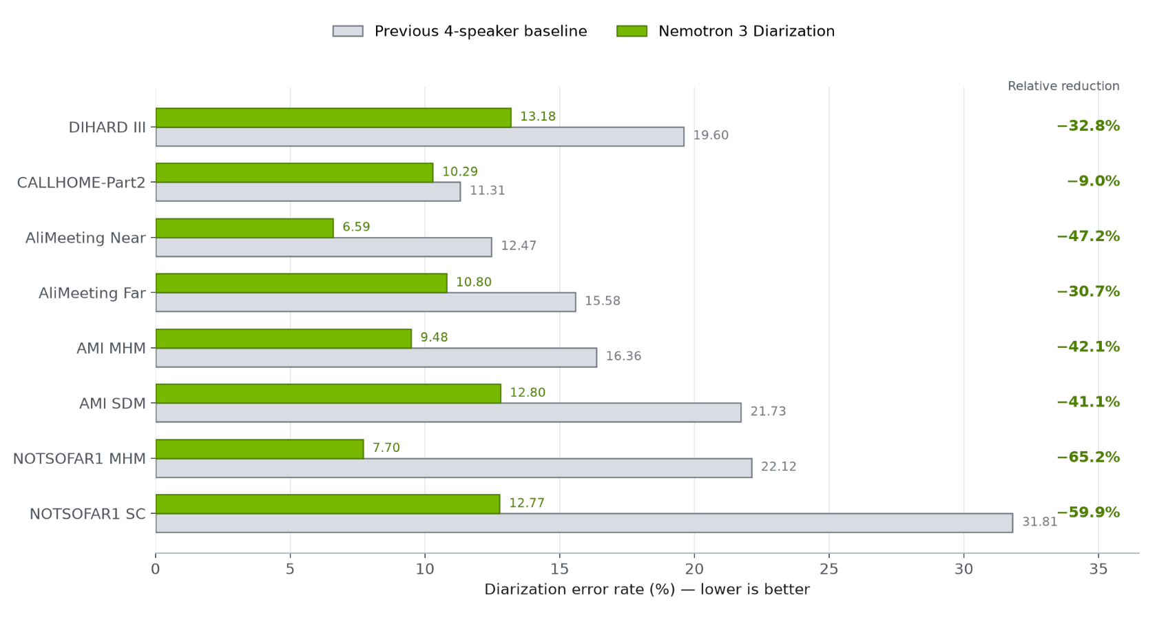 NVIDIA Nemotron 3 Diarization 與 Sortformer 四人基準在 1.04 秒輸入緩衝下的說話者分段錯誤率比較