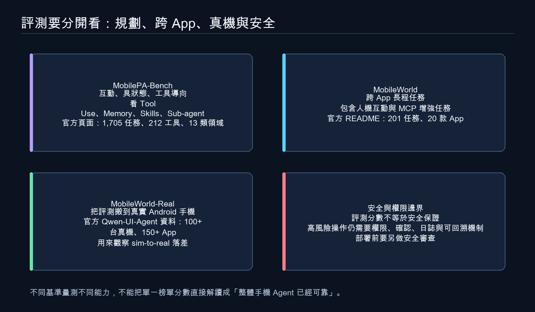 手機 Agent 四種評測方向:規劃、跨 App、真機與安全