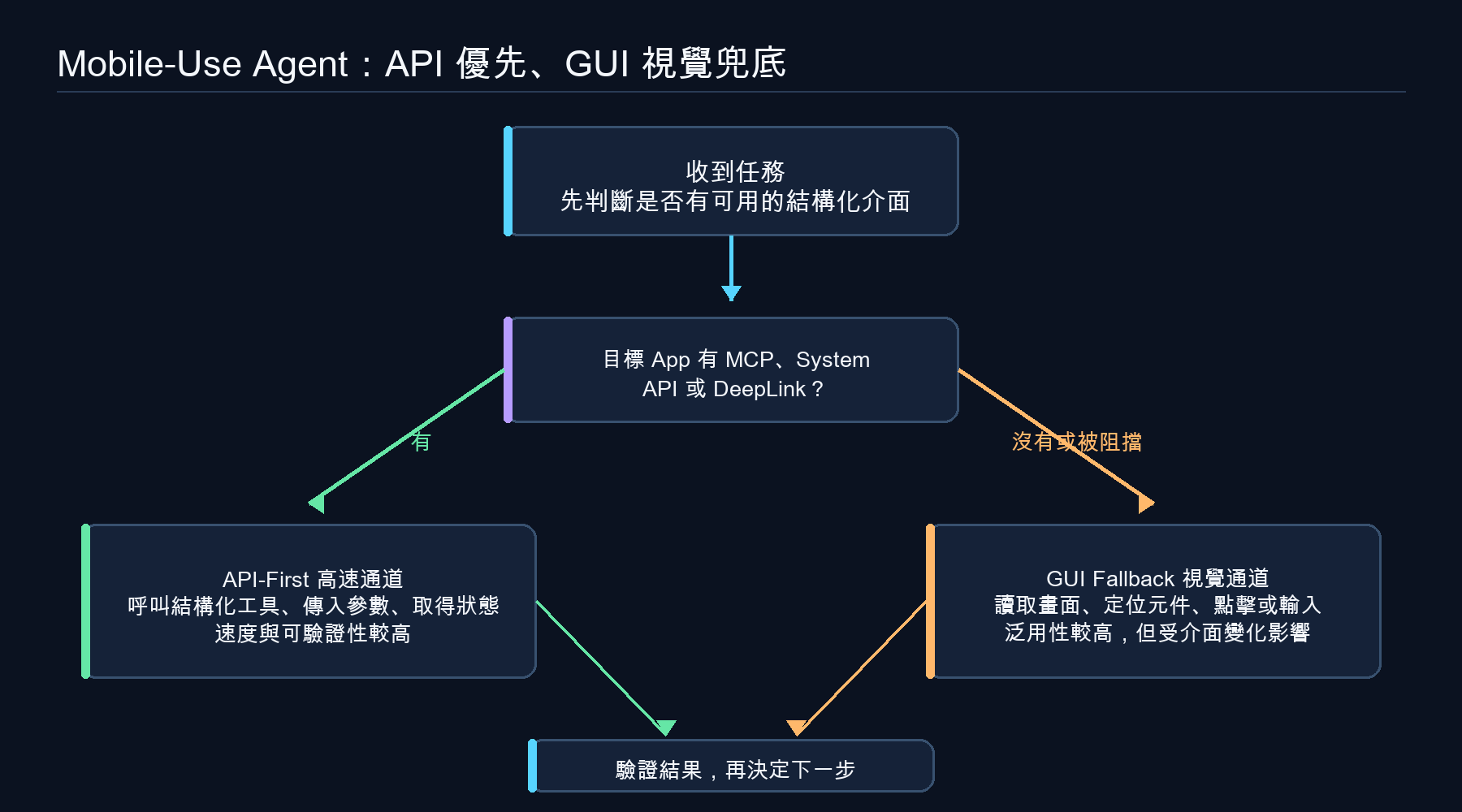 Mobile-Use Agent 以 API 優先、GUI 視覺兜底完成手機任務的流程圖