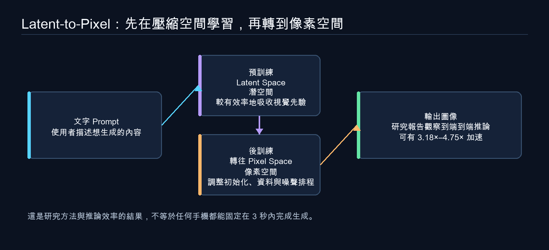 Latent-to-Pixel 生圖研究流程:先在潛空間學習再轉向像素空間