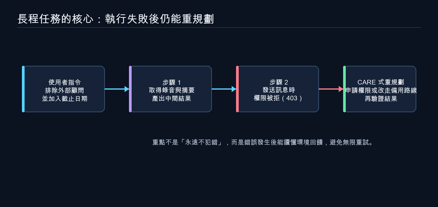 手機 Agent 在工具呼叫失敗後重新規劃任務的流程圖