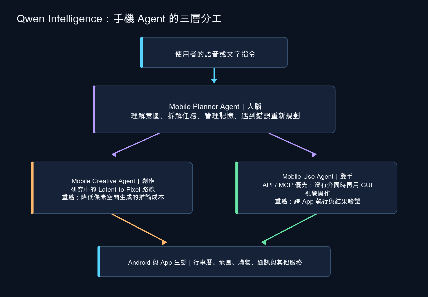 Qwen Intelligence 手機 Agent 的三層分工:Planner、Mobile-Use 與 Creative