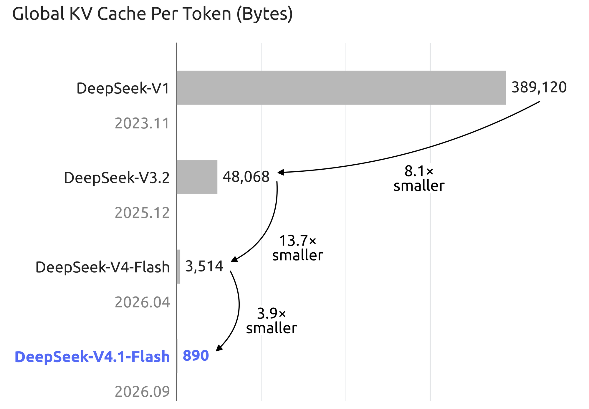 DeepSeek 歷代模型全域 KV 快取記憶體佔用變化圖(Bytes/Token)