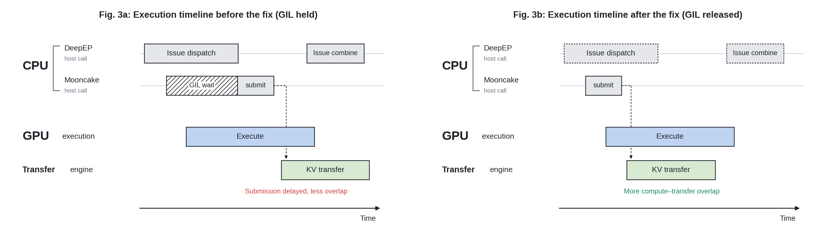 Figure 3: 發現並修復 KV Transfer 併發瓶頸的時間線分析
