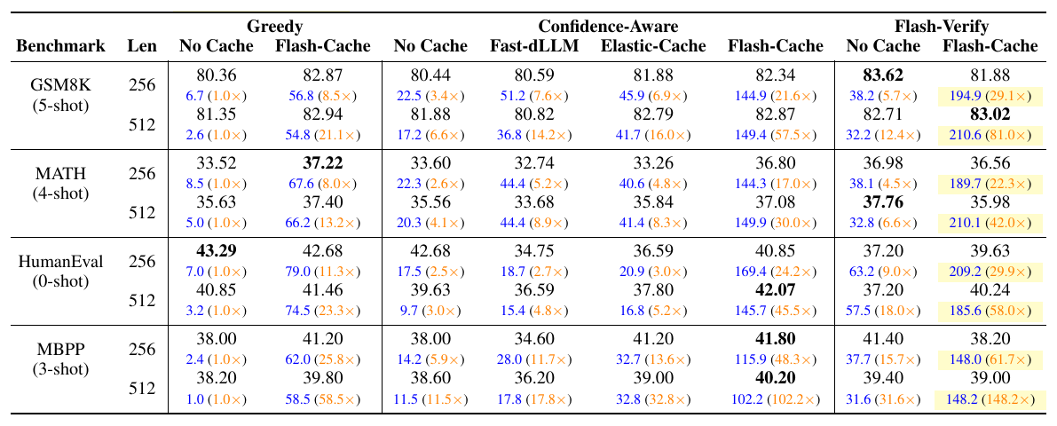 Flash-dLLM 在 GSM8K MATH HumanEval MBPP 的 score 與 tokens per second 結果表
