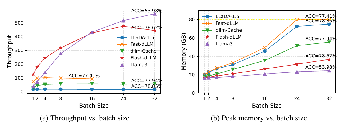 Flash-dLLM 在不同 batch size 的 throughput 與 peak GPU memory 比較