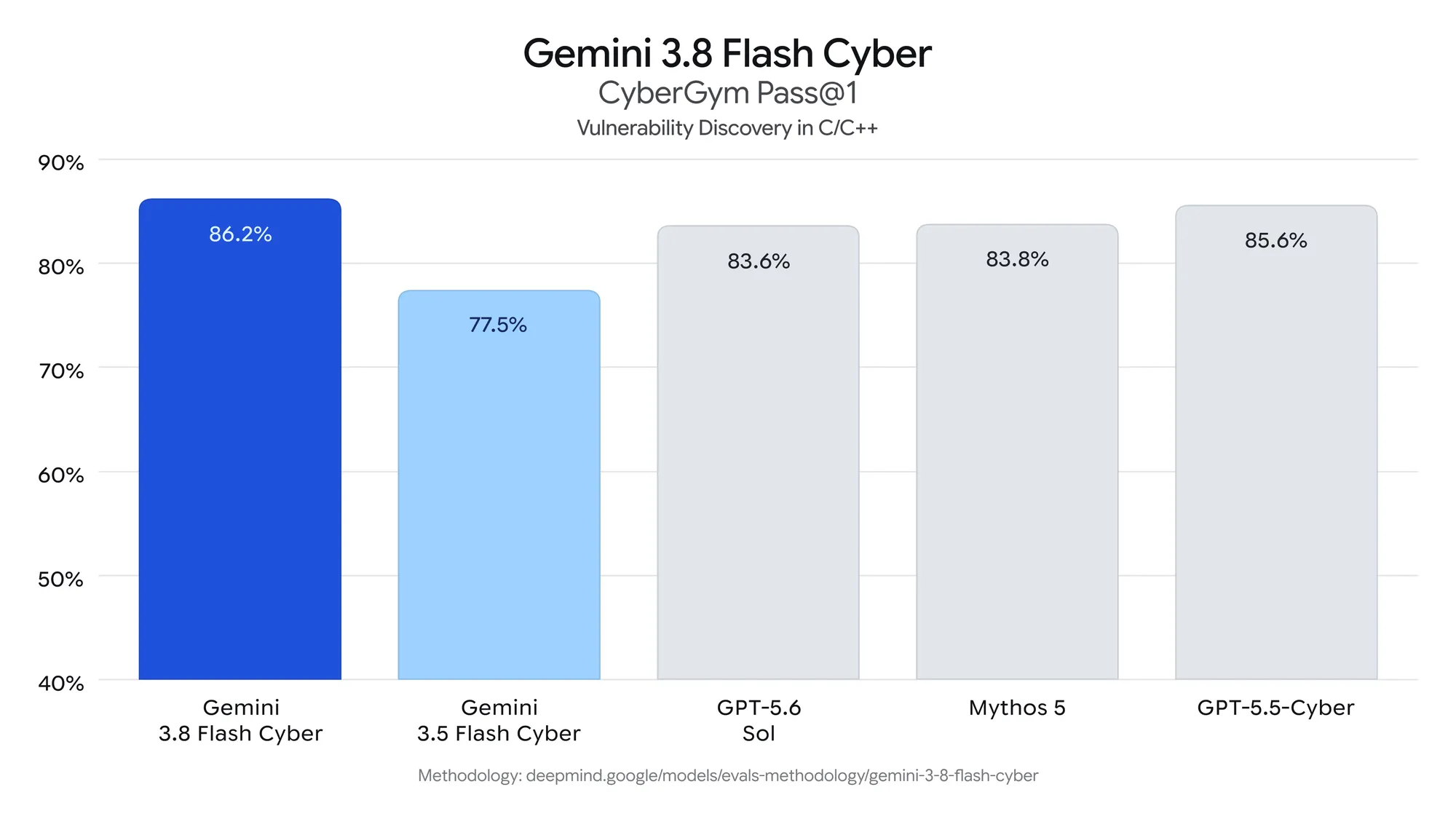 Gemini 3.8 Flash Cyber 在 CyberGym 漏洞發現 Benchmark 的 Pass at 1 比較