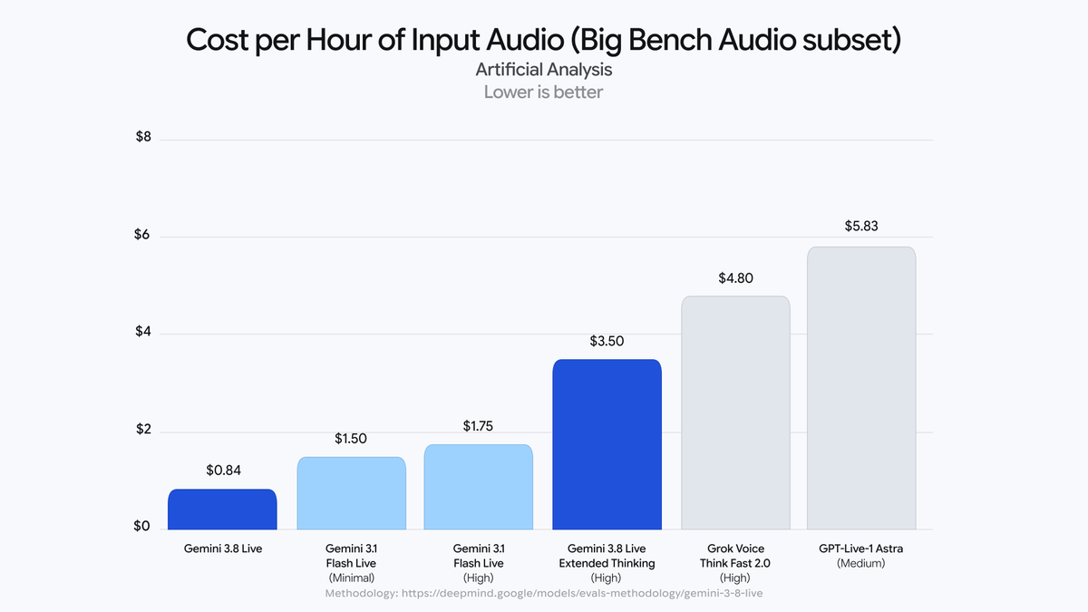 Big Bench Audio 輸入音訊每小時成本對比圖