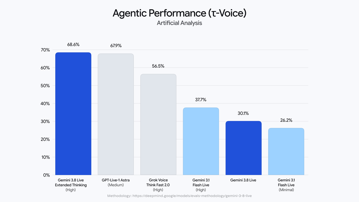 Artificial Analysis τ-Voice 代理任務評測圖