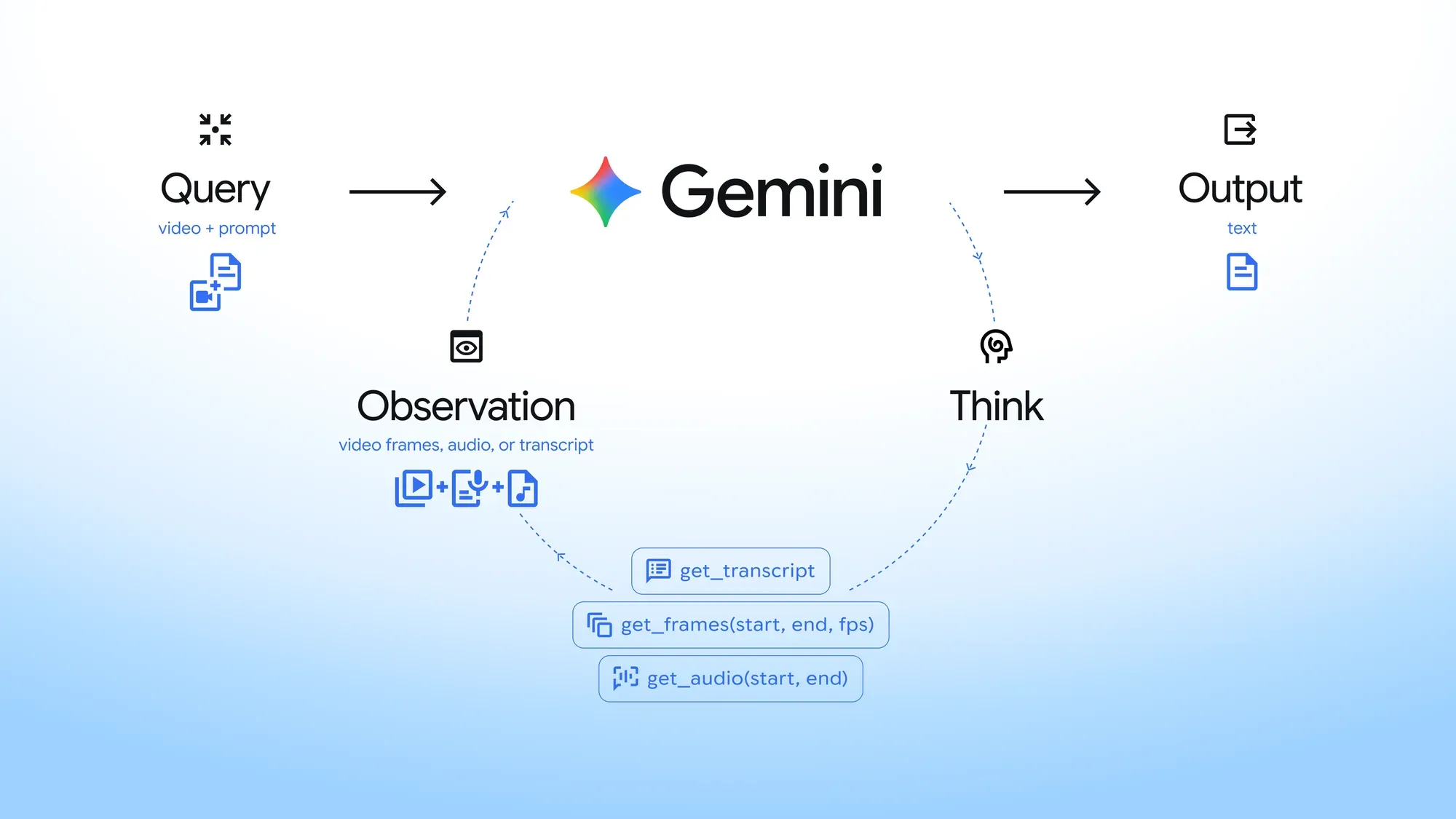 Gemini Agentic Video Understanding 依問題動態取得影格、音訊與逐字稿