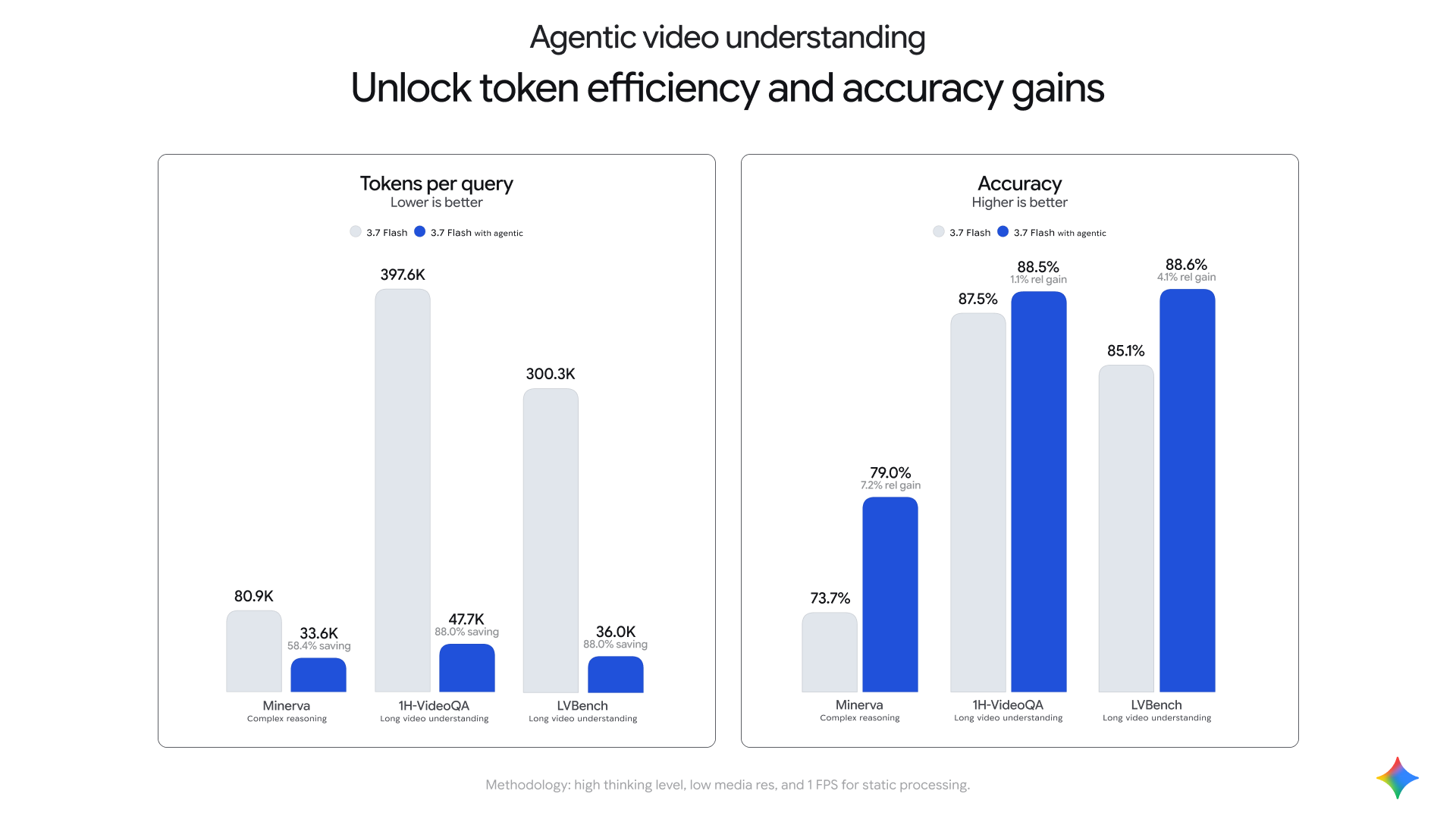 Gemini 3.7 Flash 開啟 Agentic Video 後的 Token 與正確率比較