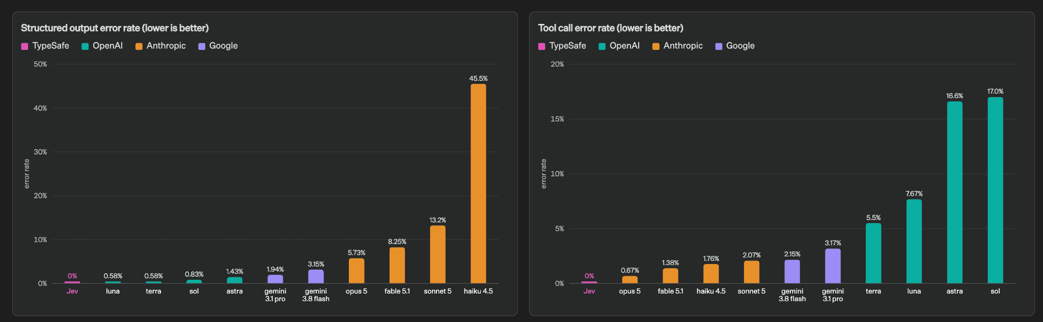 型別安全與幻覺率對比:現有大模型 vs. Jev