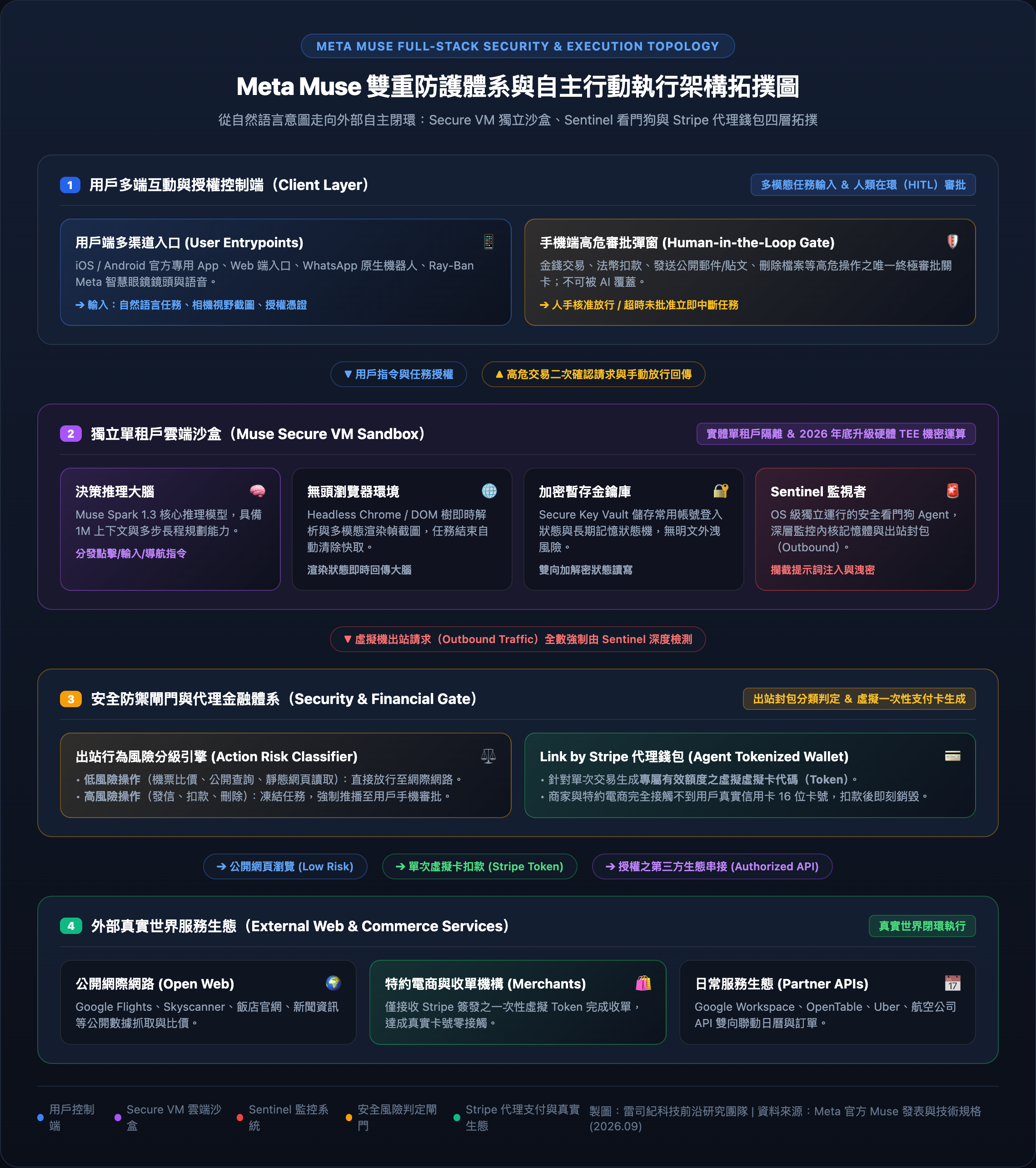 Meta Muse 雙重防護體系與自主行動執行架構拓撲圖