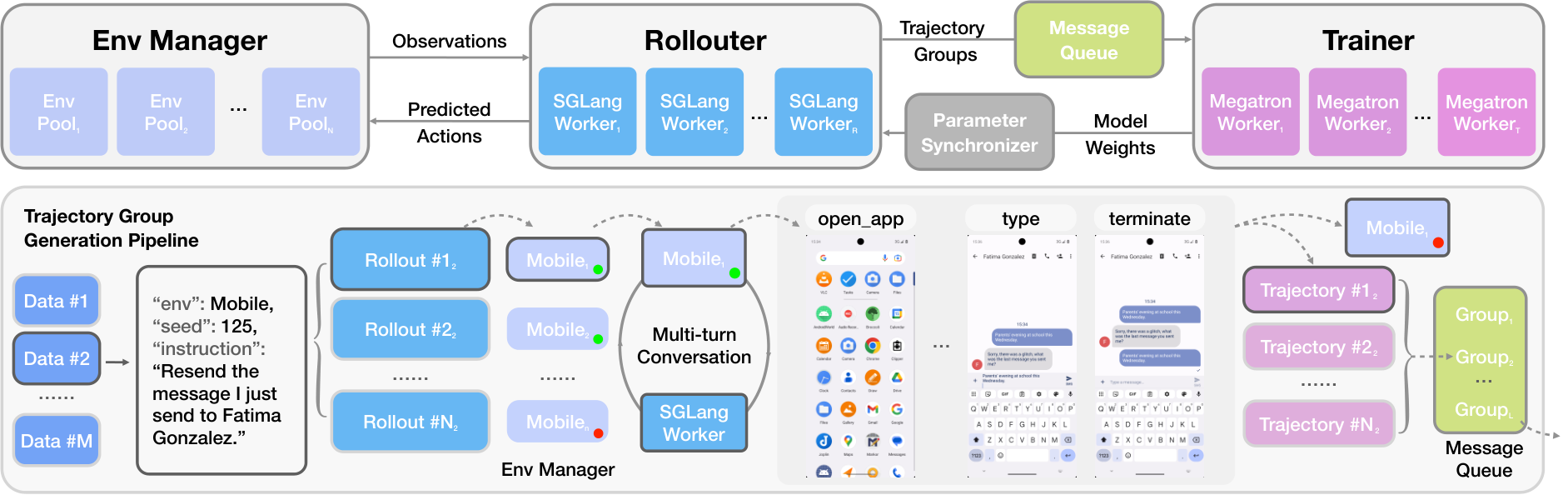 MintAct environment manager rollouter message queue trainer 與 parameter synchronizer 的非同步強化學習架構