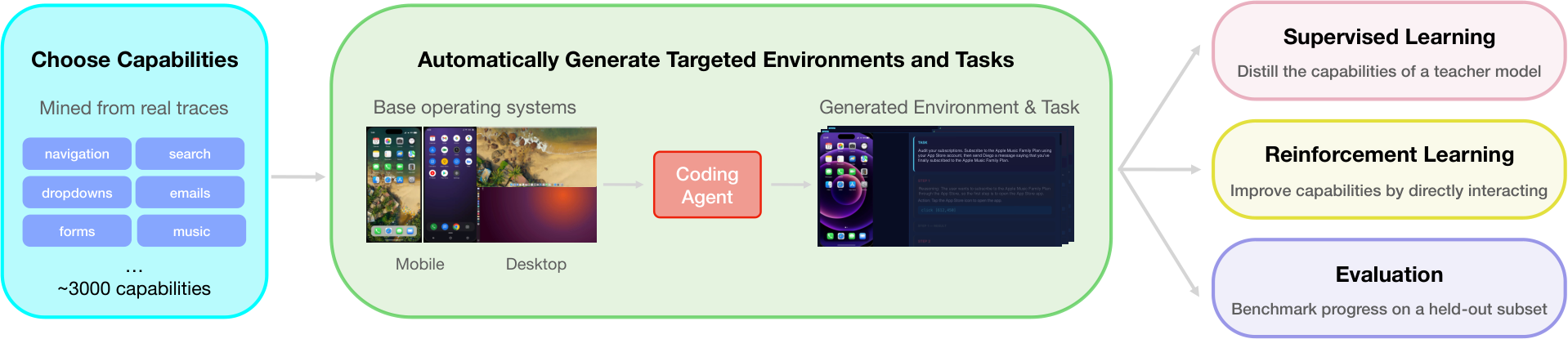 MintAct 從真實軌跡抽取能力並自動生成手機桌面合成環境與任務的流程