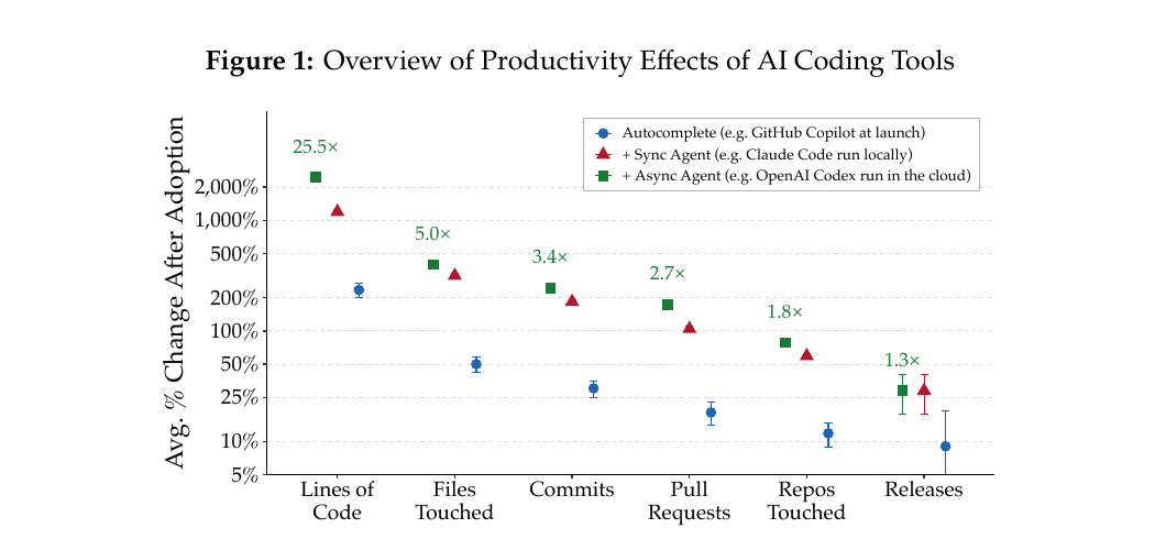 NBER Figure 1 比較 AI coding 對程式碼行數、檔案、commit、pull request、repository 與 release 的影響