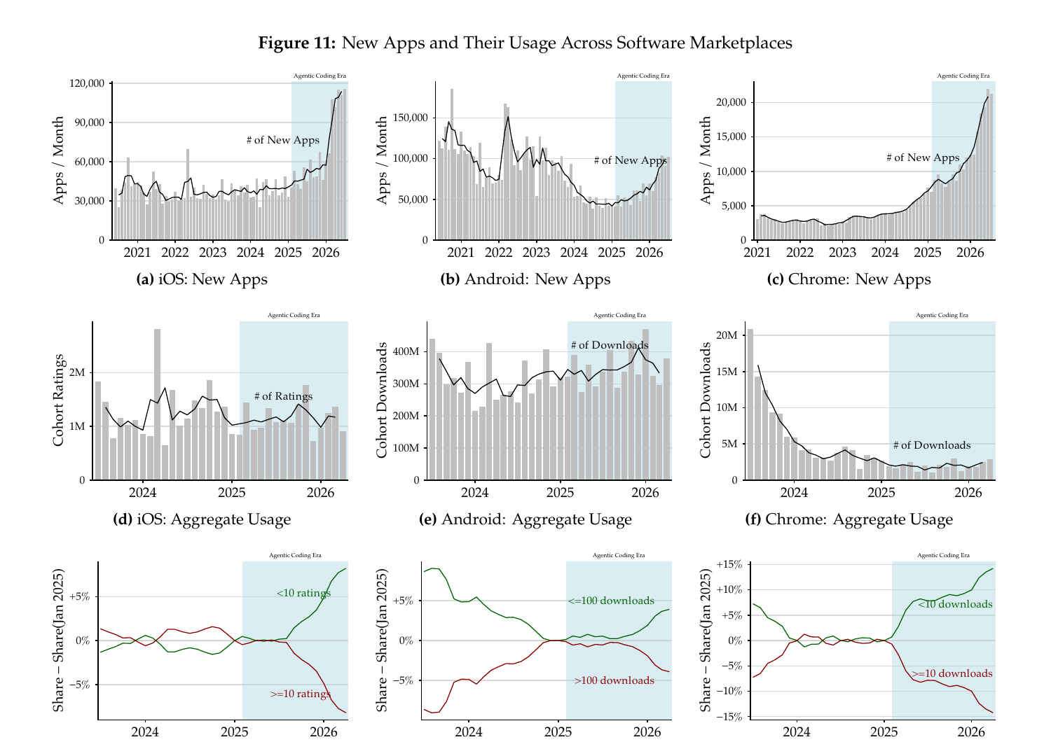 NBER Figure 11 顯示 iOS、Android 與 Chrome 新 App 數量、總使用量及低使用產品比例