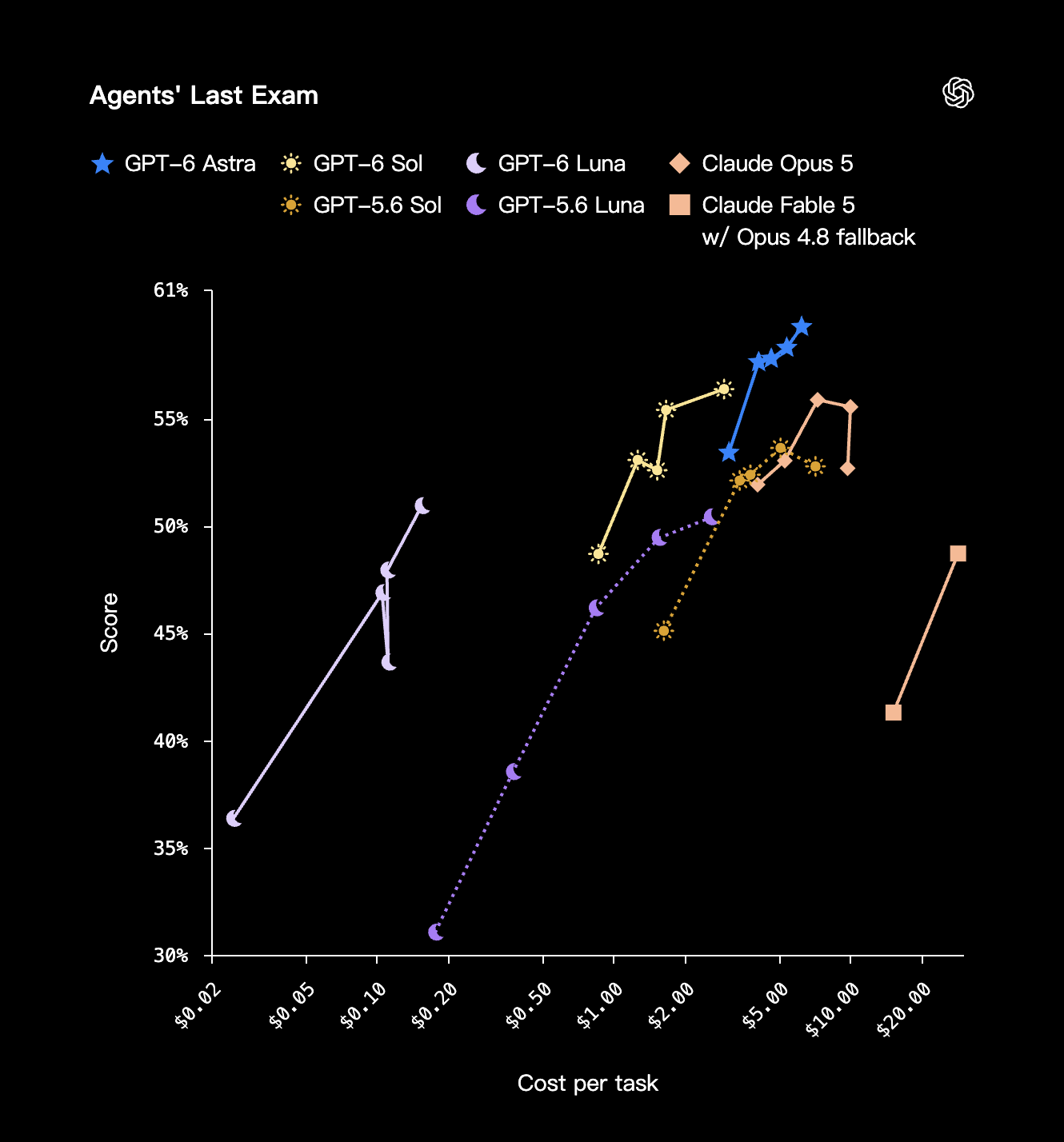 OpenAI Agents' Last Exam 官方圖:專業長流程的得分與每件任務成本