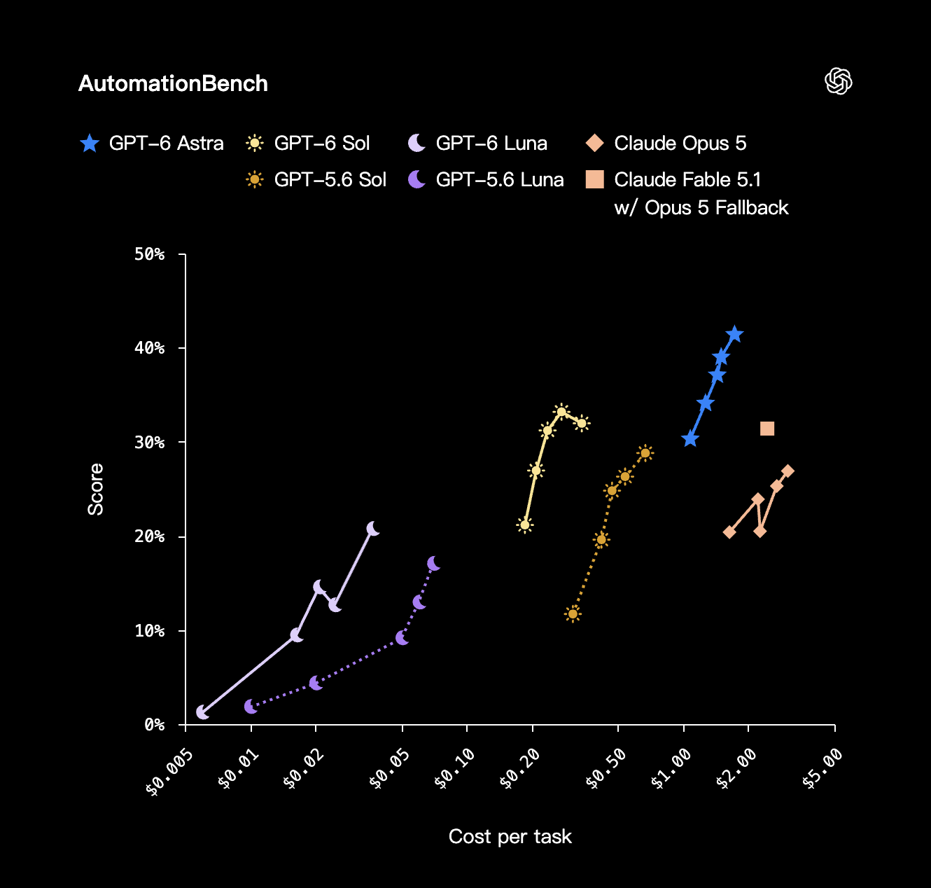 OpenAI AutomationBench 官方圖:不同模型每件任務成本與成功分數