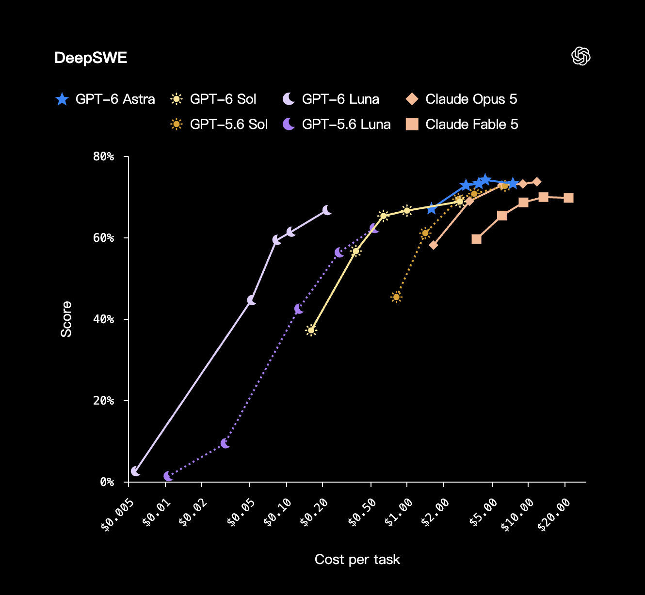 OpenAI DeepSWE 官方圖:程式代理得分與每件任務成本