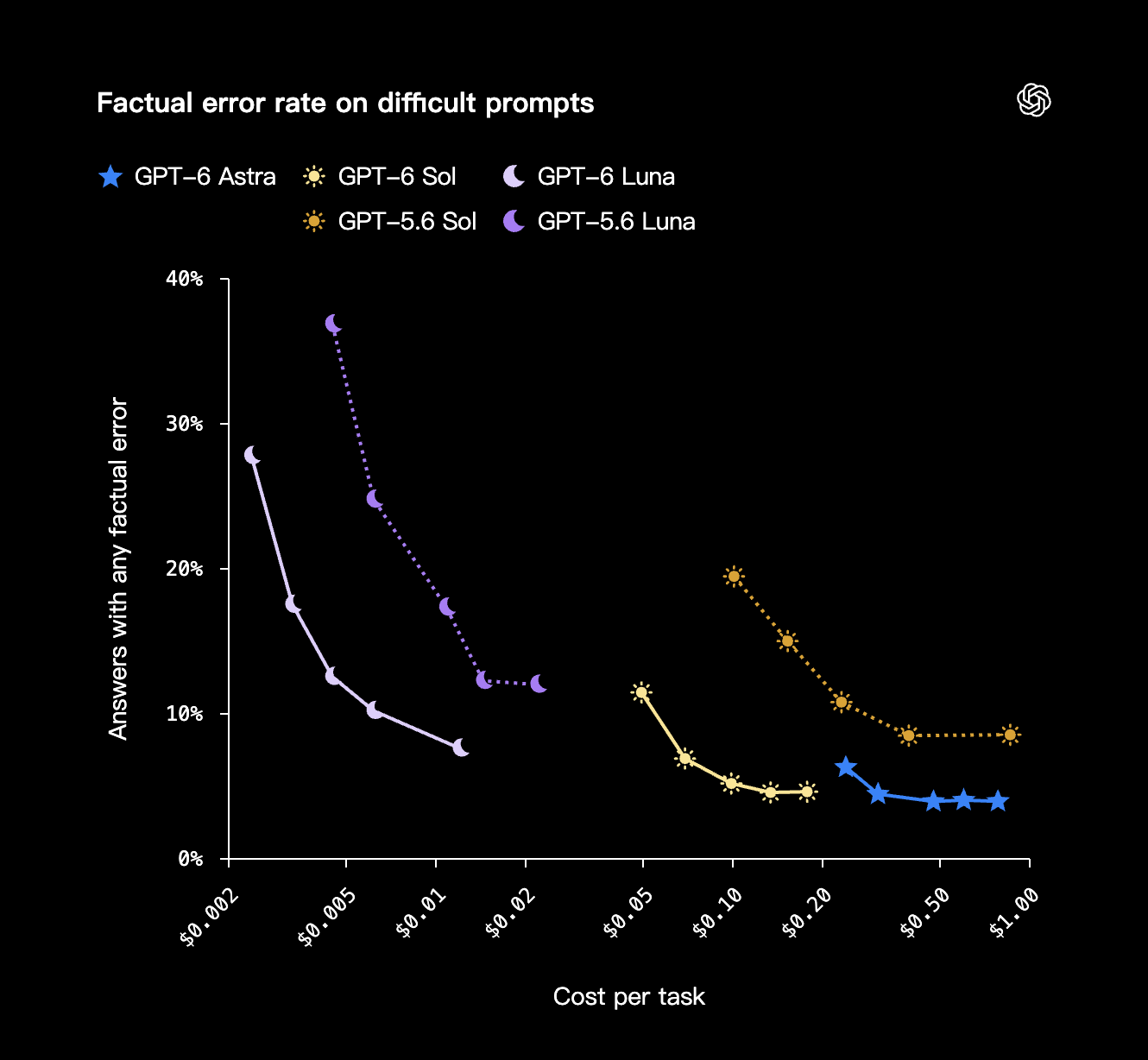 OpenAI 事實錯誤率官方圖:困難提示下不同模型的錯誤比例與成本