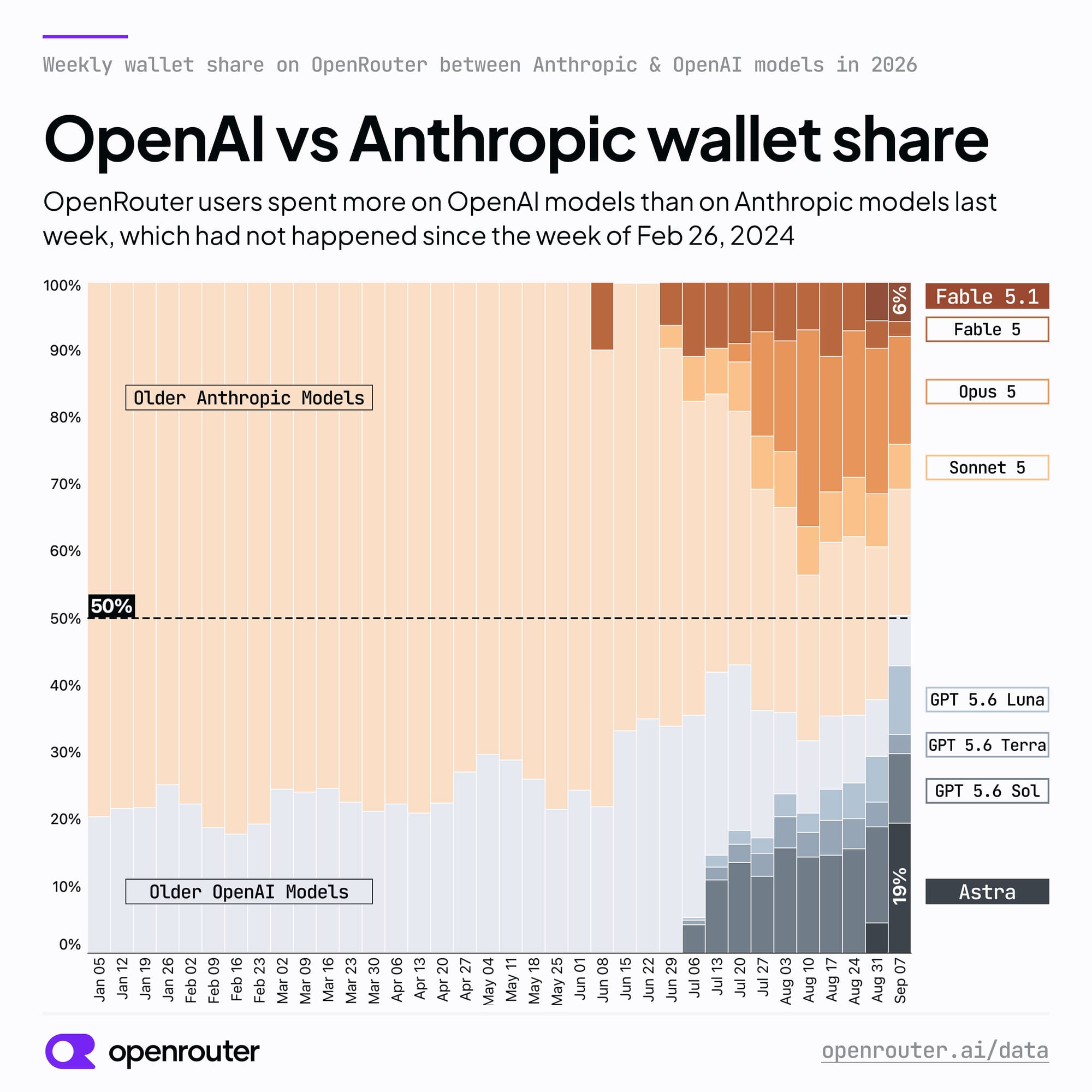 OpenRouter 官方公布 2026 年 OpenAI 與 Anthropic 錢包份額變化圖表,OpenAI 在 9 月首度突破 50% 逆轉 Anthropic 長達 2.5 年的統治