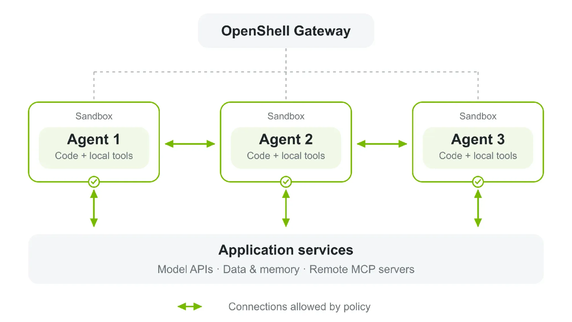 OpenShell Gateway 管理多個 AI Agent 沙盒與安全政策的官方架構圖