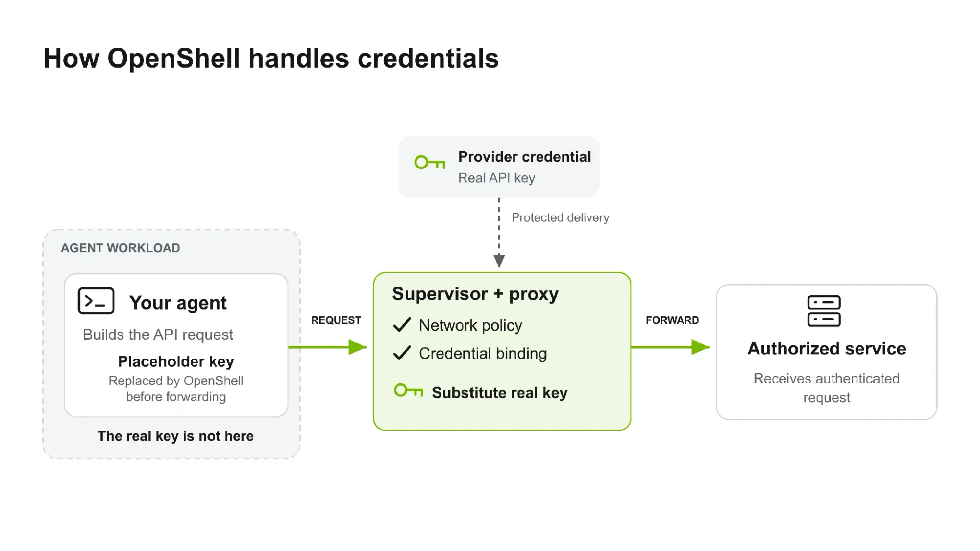 OpenShell 以替代識別值隱藏真實 API key,通過政策後才由外部代理層加入憑證