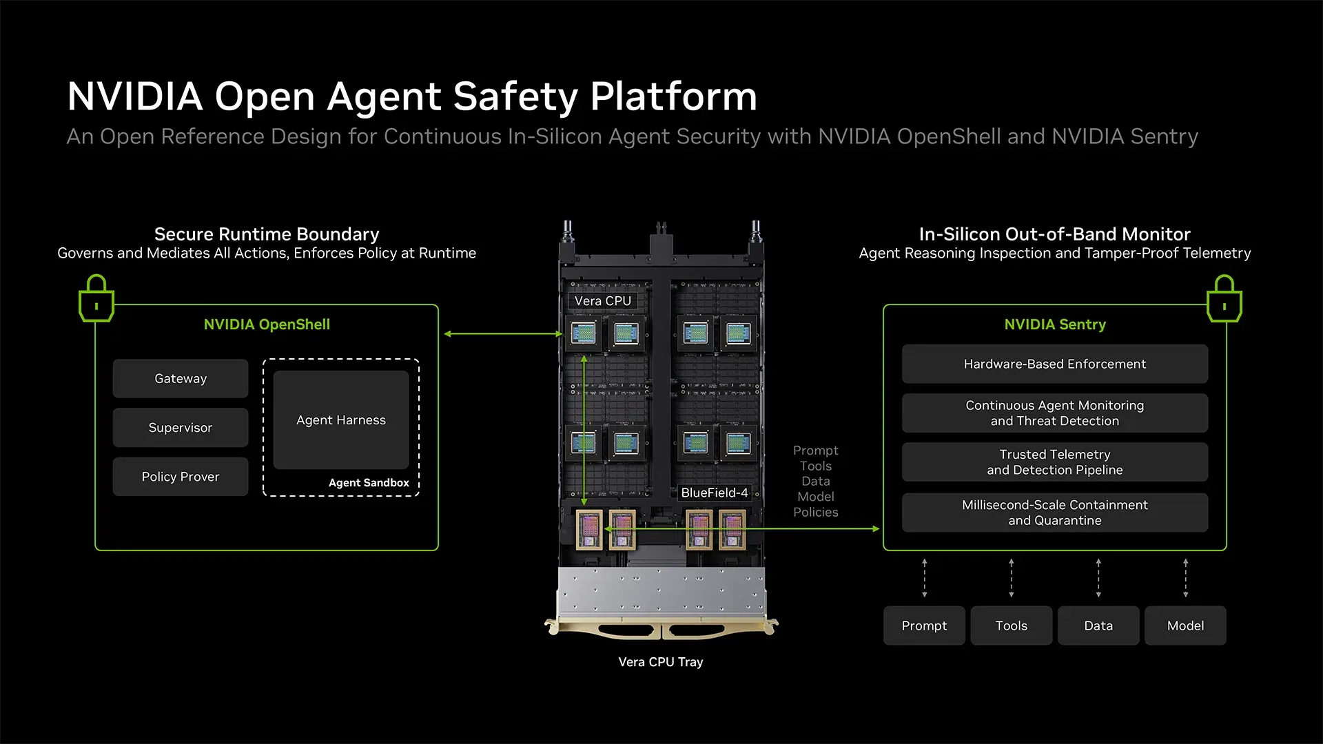NVIDIA Open Agent Safety Platform 由 OpenShell、Sentry 與 BlueField-4 組成的官方架構圖