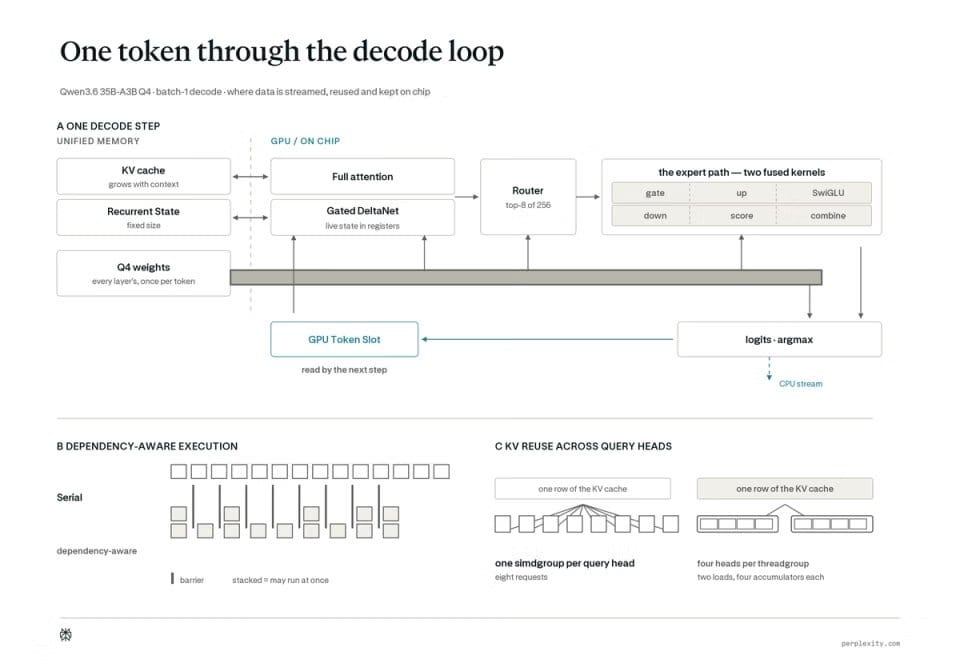 Perplexity Lily decode 迴圈與 GPU 資料重用官方架構圖